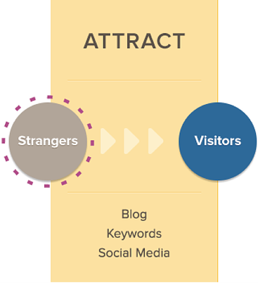 Attract stage of Inbound Marketing