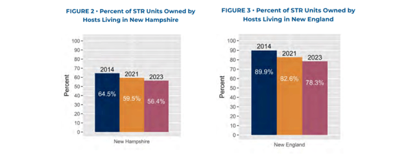 Figure showing the pecentage of owners that live in New Hampshire and New England