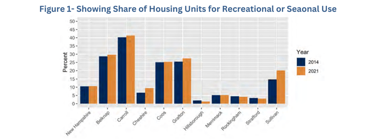 Figure showing the percentage of housing units for recreational and season use.
