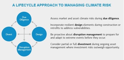 Lifecycle Approach to Managing Climate Risk: Source Morgan Stanley