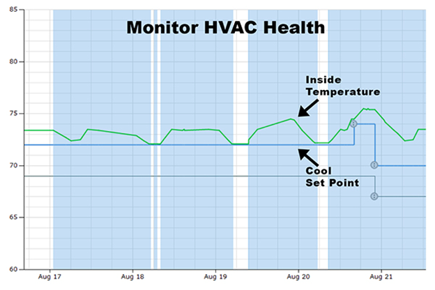 Point Central Graph